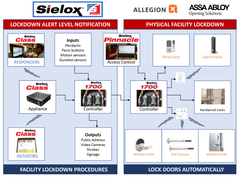 Sielox Emergency